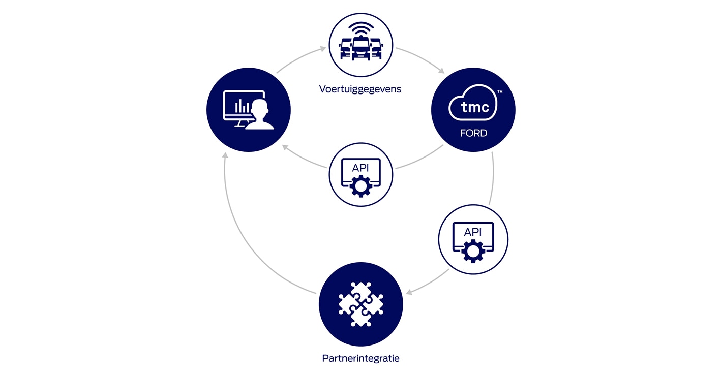 Ford Pro™ Connected Data Services