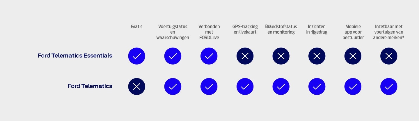 Ford Pro™ Telematics Essentials comparison table 